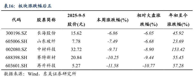 想关注一下板块涨跌幅后五?
