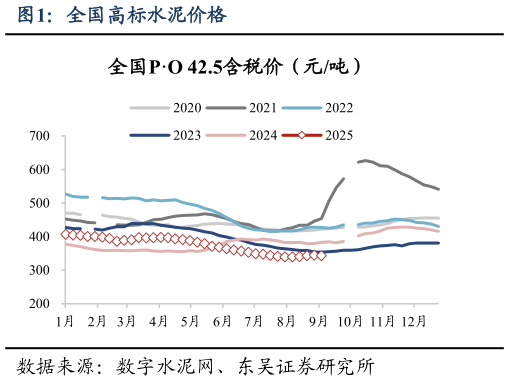 如何看待全国高标水泥价格?