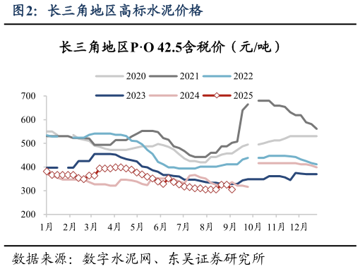 你知道长三角地区高标水泥价格?