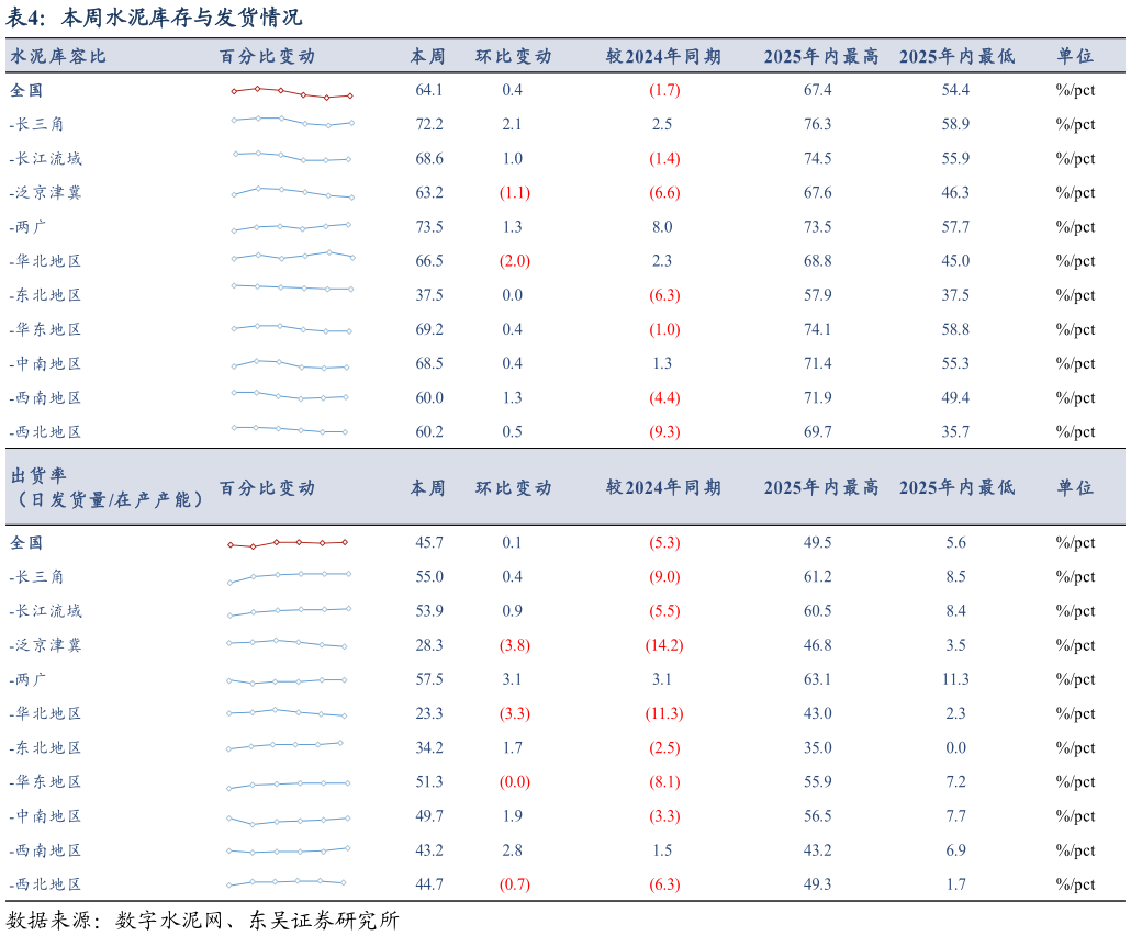 谁知道本周水泥库存与发货情况?
