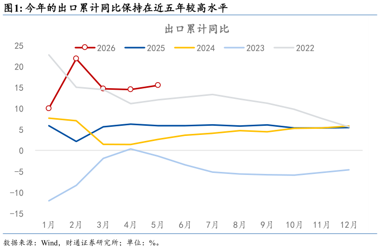 你知道今年的出口累计同比保持在近五年较高水平?