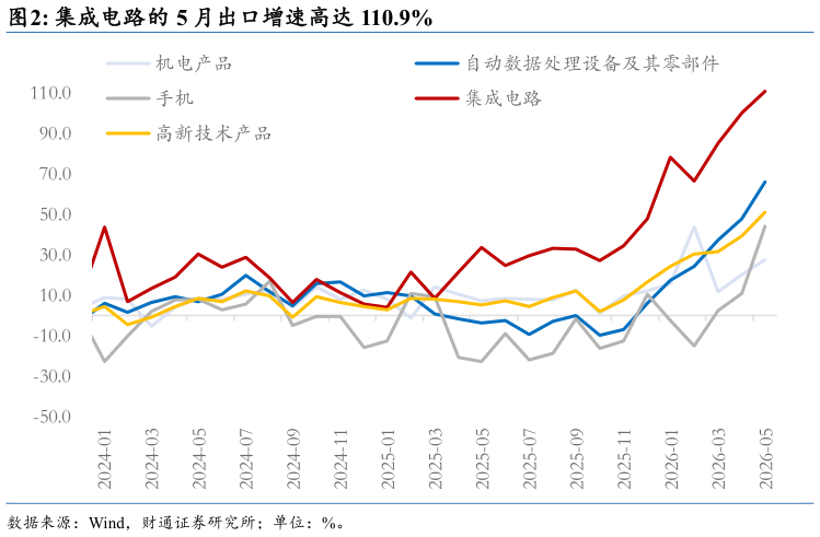 谁知道集成电路的 5 月出口增速高达 110.9%?