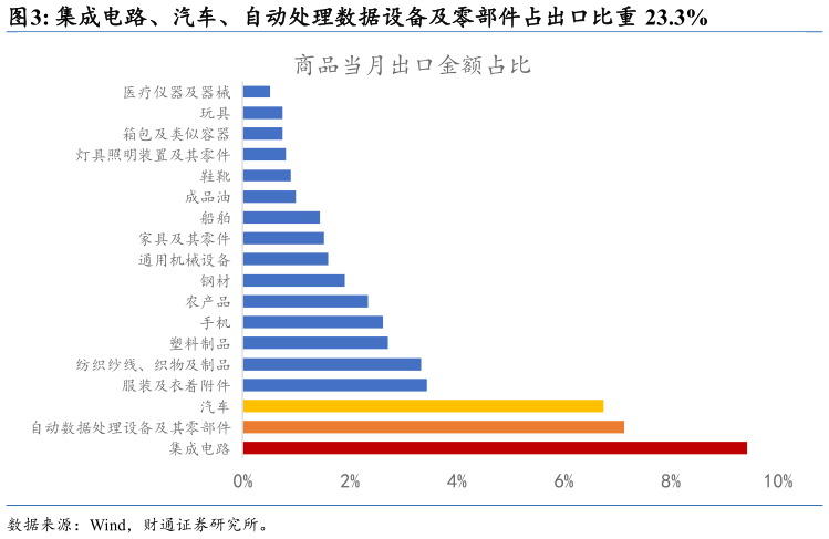 咨询下各位集成电路、汽车、自动处理数据设备及零部件占出口比重 23.3%?