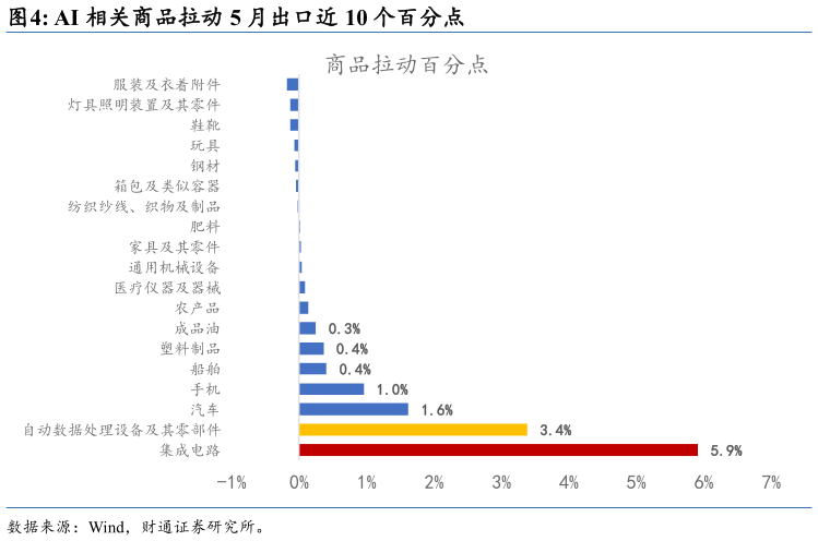 如何看待AI 相关商品拉动 5 月出口近 10 个百分点?