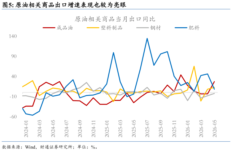 咨询大家原油相关商品出口增速表现也较为亮眼?