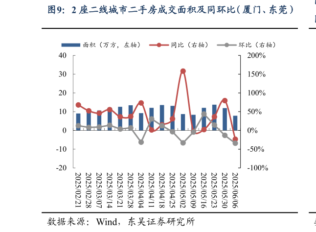 想关注一下2 座二线城市二手房成交面积及同环比(厦门、东莞)?