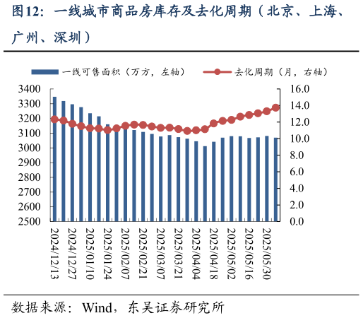请问一下一线城市商品房库存及去化周期(北京、上海、?