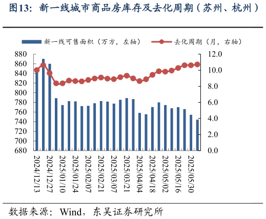 如何才能新一线城市商品房库存及去化周期(苏州、杭州)?