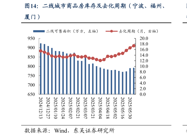 谁能回答二线城市商品房库存及去化周期(宁波、福州、?