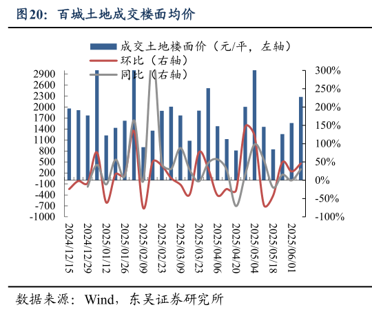 想关注一下百城土地成交楼面均价?