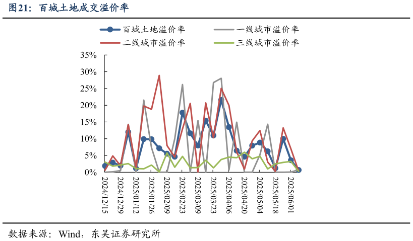 请问一下百城土地成交溢价率?