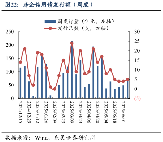 想问下各位网友房企信用债发行额(周度)?