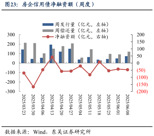 谁能回答房企信用债净融资额(周度)?