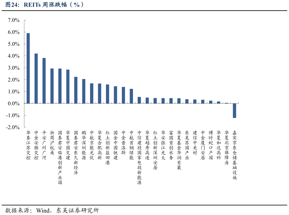 我想了解一下REITs 周涨跌幅(%)?