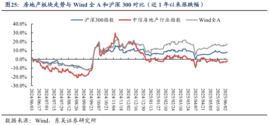 一起讨论下房地产板块走势与 Wind 全 A 和沪深 300 对比(近 1 年以来涨跌幅)?