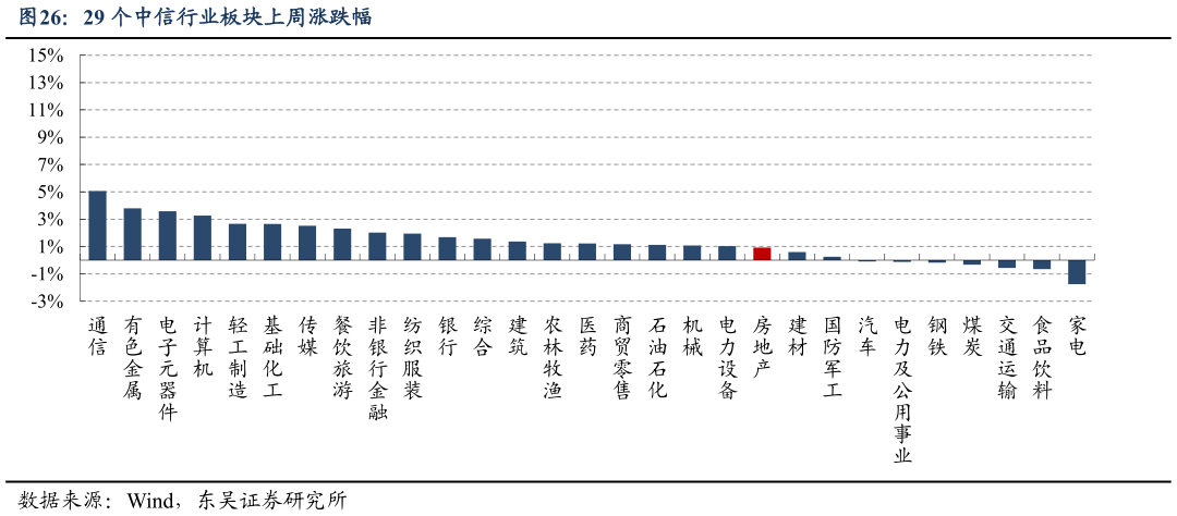 一起讨论下29 个中信行业板块上周涨跌幅?