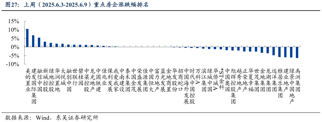 想关注一下上周(2025.6.3-2025.6.9)重点房企涨跌幅排名?