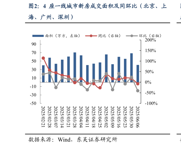 一起讨论下4 座一线城市新房成交面积及同环比(北京、上?