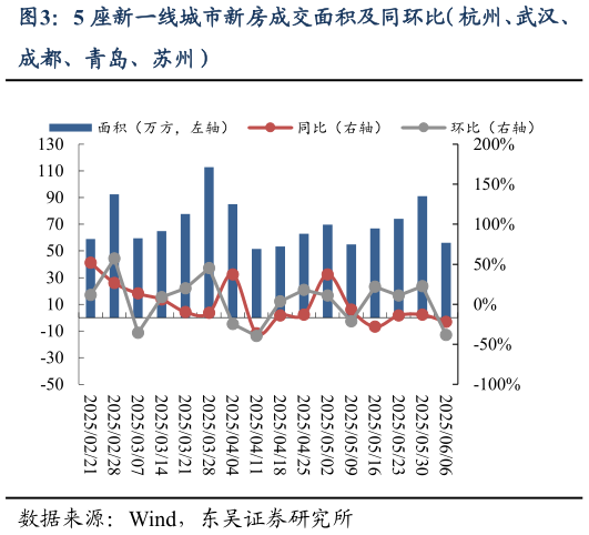 我想了解一下5 座新一线城市新房成交面积及同环比(杭州、武汉、?