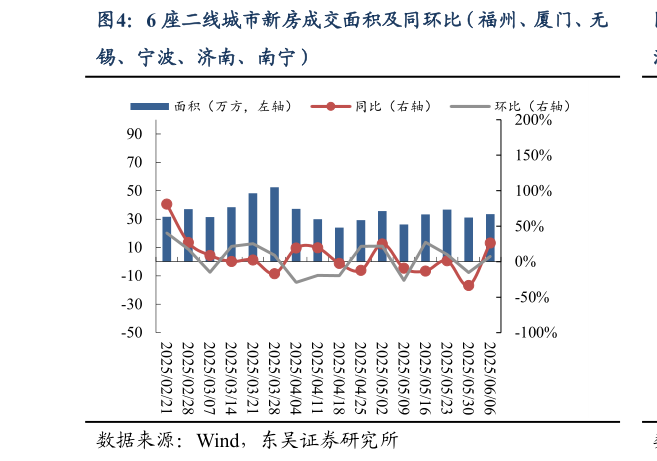请问一下6 座二线城市新房成交面积及同环比(福州、厦门、无?