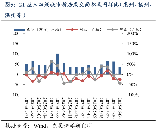 如何了解21 座三四线城市新房成交面积及同环比(惠州、扬州、?