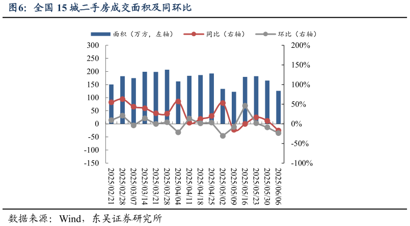 如何了解全国 15 城二手房成交面积及同环比?