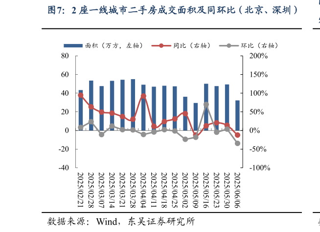谁能回答2 座一线城市二手房成交面积及同环比(北京、深圳)?
