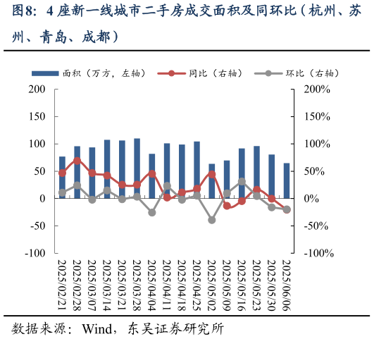 我想了解一下4 座新一线城市二手房成交面积及同环比(杭州、苏?