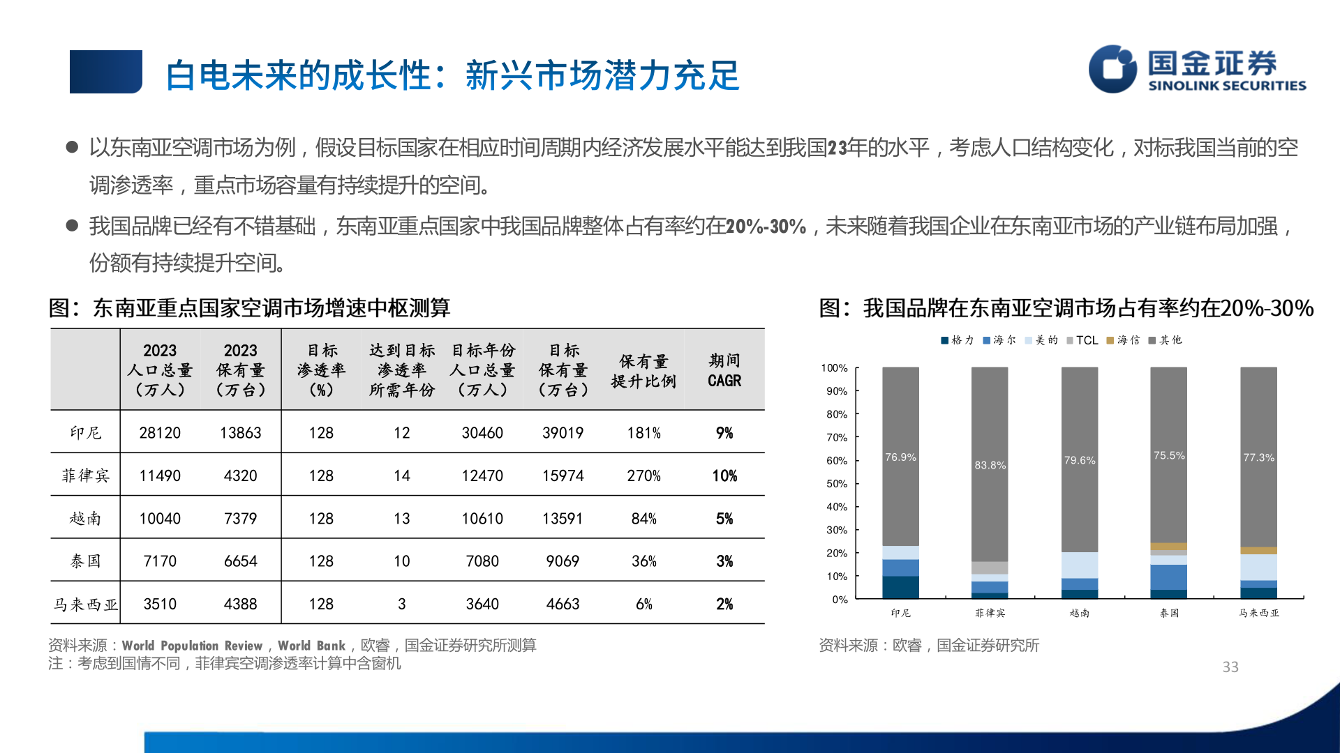 如何看待 以东南亚空调市场为例,假设目标国家在相应时间周期内经济发展水平能达到我国23年的水平,考虑人口结构变化,对标我国当前的空?