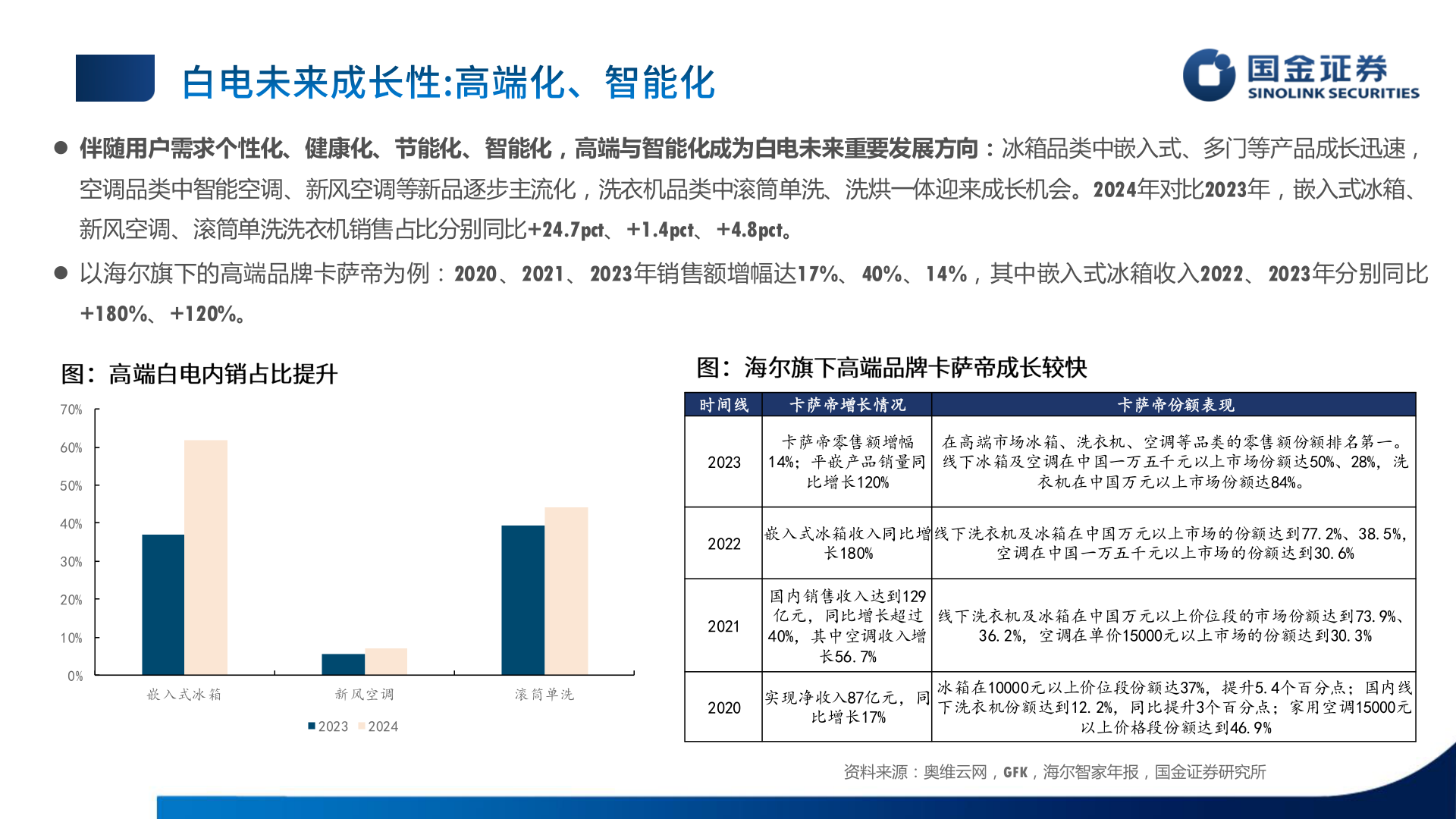 想关注一下 伴随用户需求个性化、健康化、节能化、智能化,高端与智能化成为白电未来重要发展方向:冰箱品类中嵌入式、多门等产品成长迅速,?