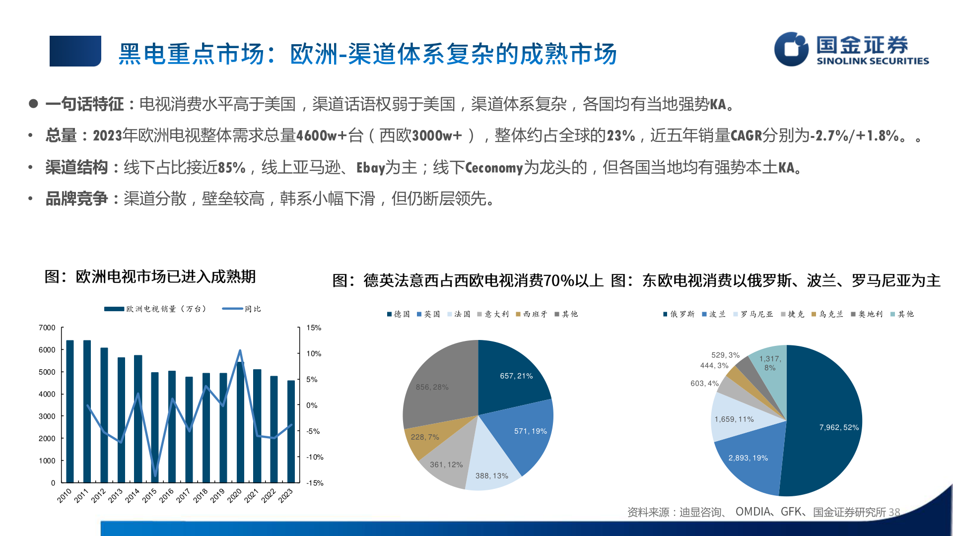 想问下各位网友 一句话特征:电视消费水平高于美国,渠道话语权弱于美国,渠道体系复杂,各国均有当地强势KA。?