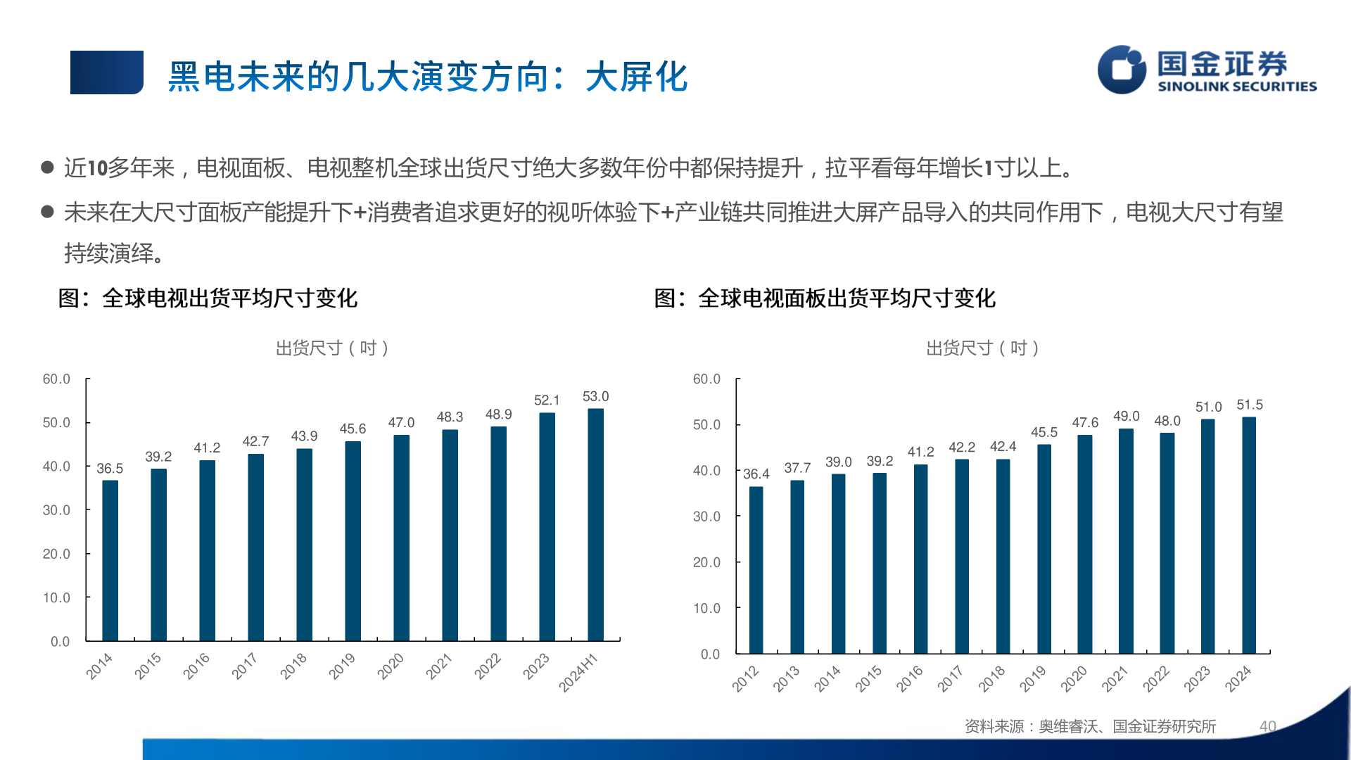 如何解释 近10多年来,电视面板、电视整机全球出货尺寸绝大多数年份中都保持提升,拉平看每年增长1寸以上。?