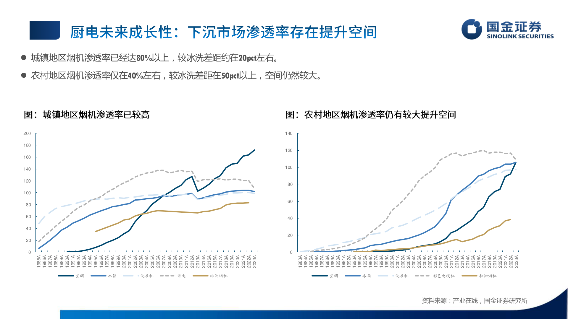 谁能回答 城镇地区烟机渗透率已经达80%以上,较冰洗差距约在20pct左右。?