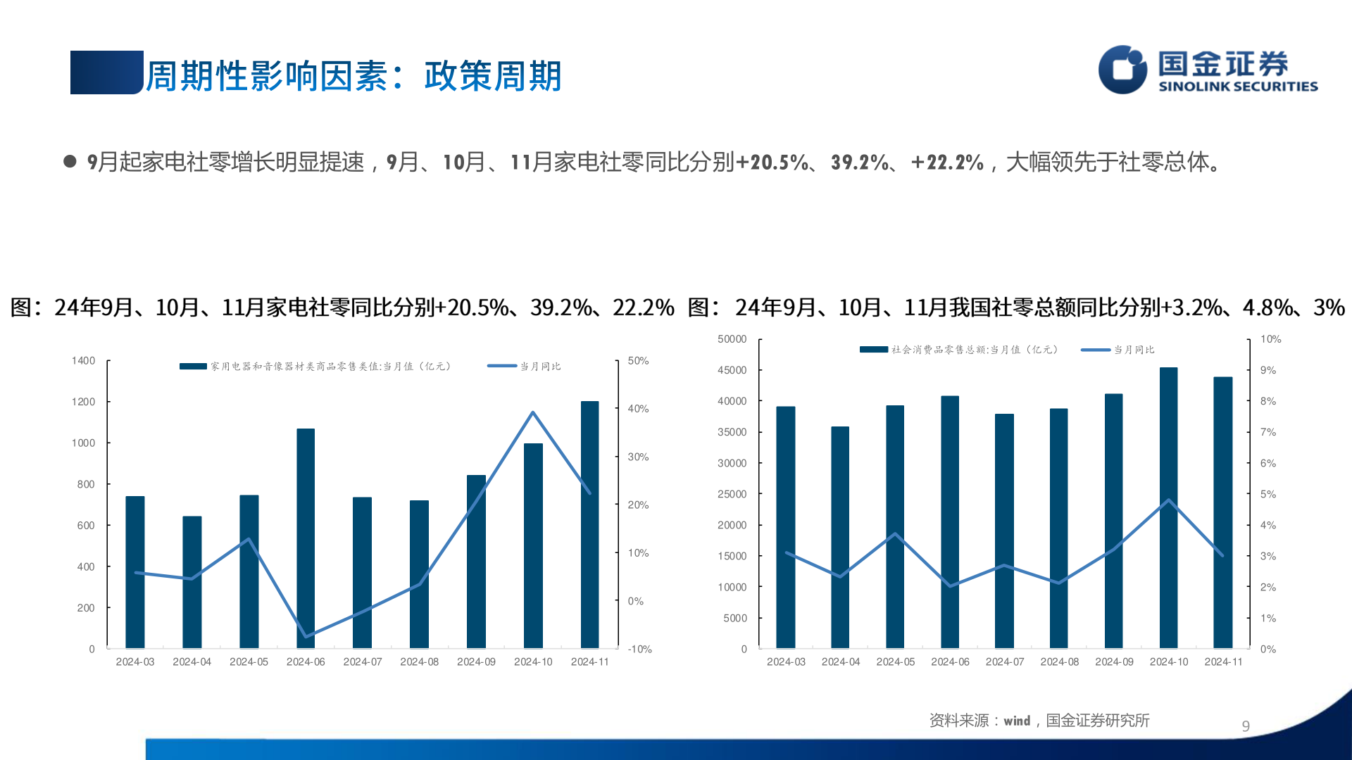 想问下各位网友 9月起家电社零增长明显提速，9月、10月、11月家电社零同比分别+20.5%、39.2%、+22.2%，大幅领先于社零总体。?