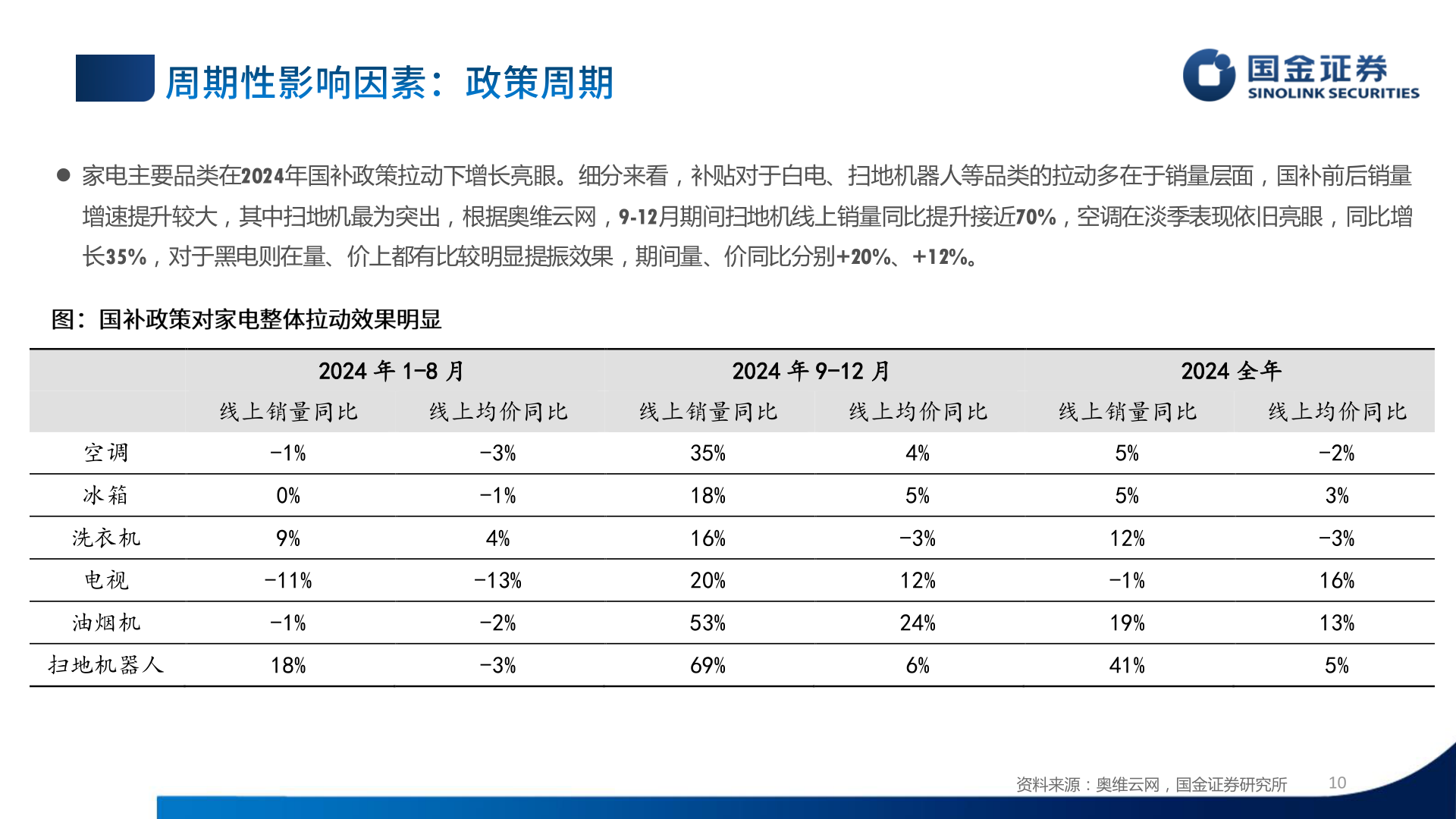 如何了解 家电主要品类在2024年国补政策拉动下增长亮眼。细分来看，补贴对于白电、扫地机器人等品类的拉动多在于销量层面，国补前后销量?