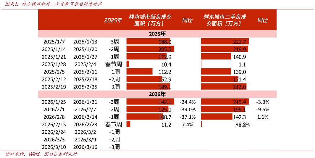 咨询大家样本城市新房二手房春节前后周度对齐