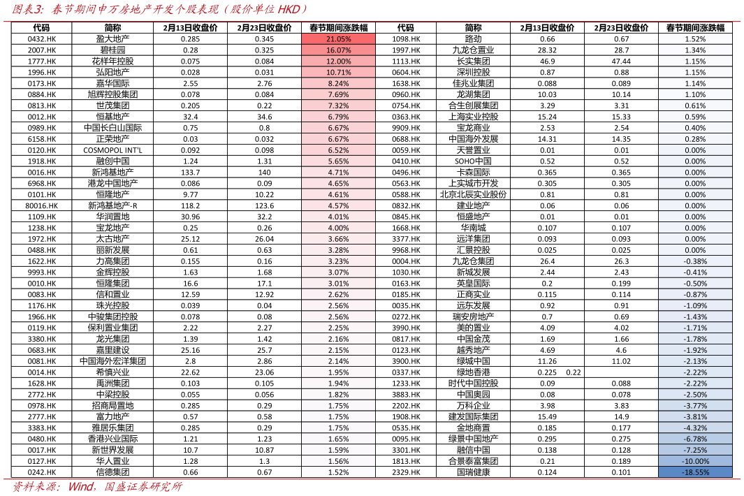 想问下各位网友春节期间申万房地产开发个股表现（股价单位HKD）