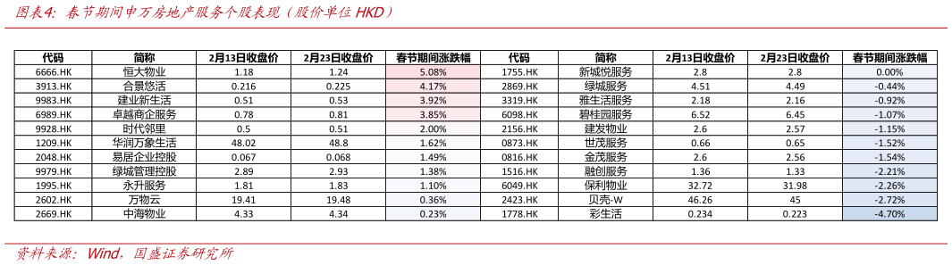 怎样理解春节期间申万房地产服务个股表现（股价单位HKD）