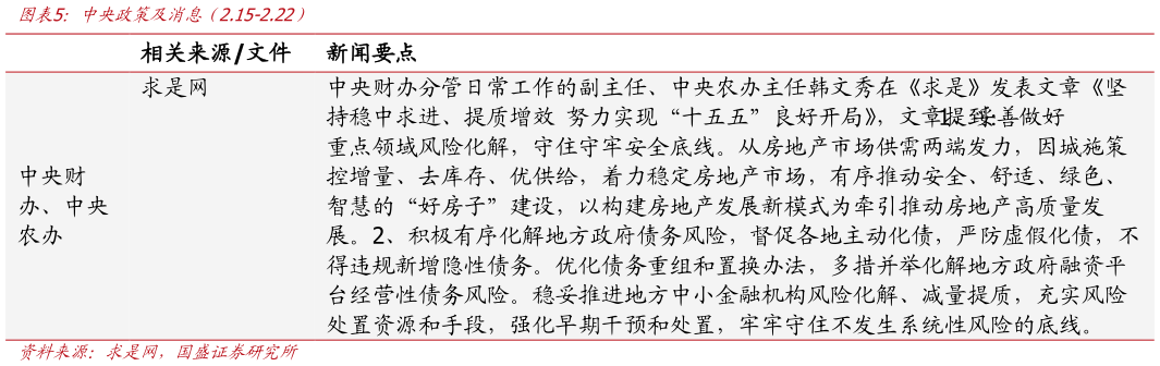 想关注一下中央政策及消息（2.15-2.22）