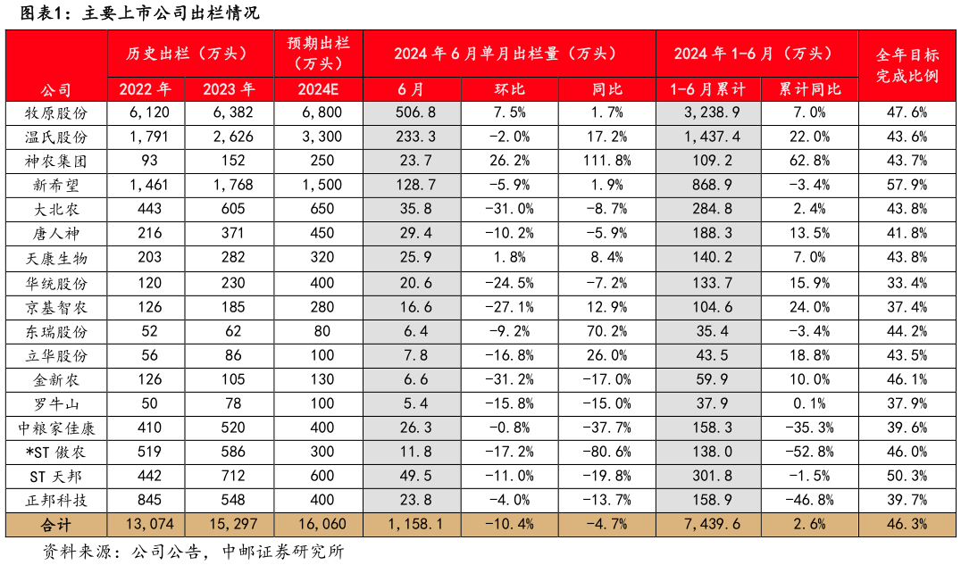 如何看待主要上市公司出栏情况?