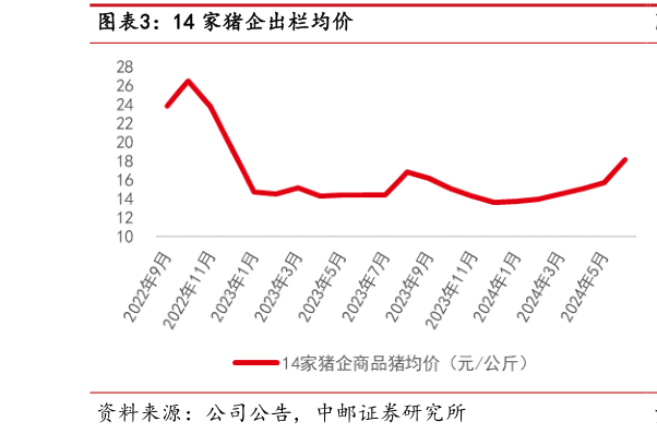 请问一下14 家猪企出栏均价?