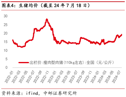 请问一下生猪均价(截至 24 年 7 月 18 日)?