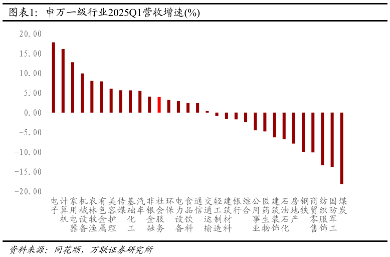 你知道申万一级行业2025Q1营收增速%?