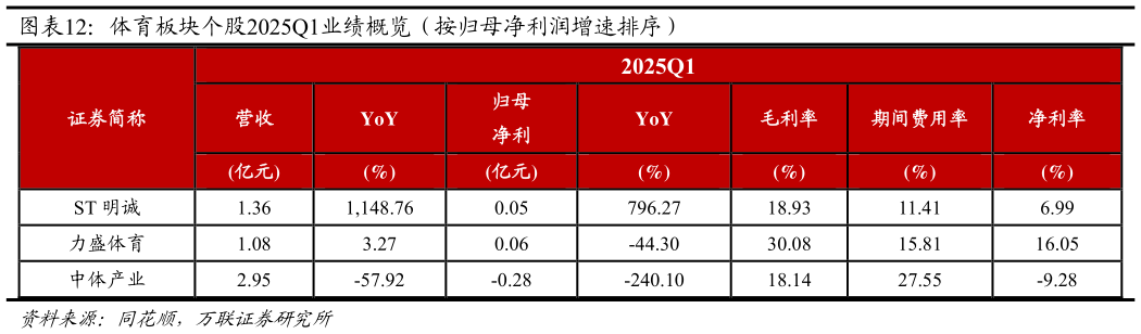 请问一下体育板块个股2025Q1业绩概览(按归母净利润增速排序)?