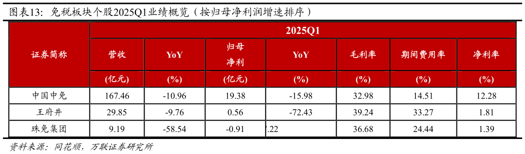 怎样理解免税板块个股2025Q1业绩概览(按归母净利润增速排序)?