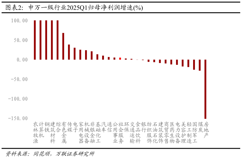 咨询下各位申万一级行业2025Q1归母净利润增速%?