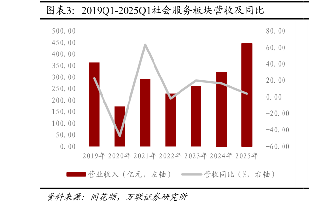 谁知道2019Q1-2025Q1社会服务板块营收及同比?