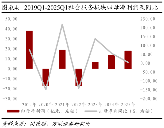 我想了解一下2019Q1-2025Q1社会服务板块归母净利润及同比?