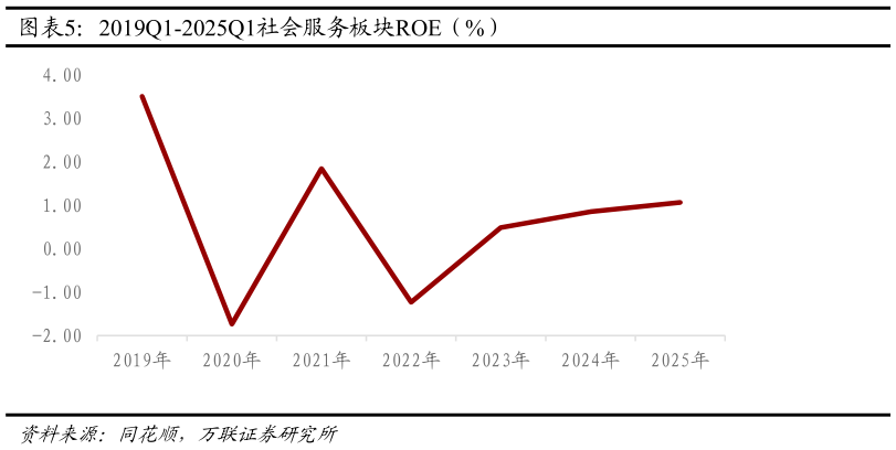 各位网友请教一下2019Q1-2025Q1社会服务板块ROE(%)?