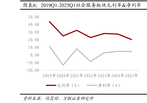 各位网友请教一下2019Q1-2025Q1社会服务板块毛利率净利率 2019Q1-2025Q1社会服务板块费用率?